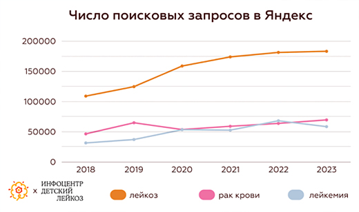 Исследование: что россияне знают про рак крови